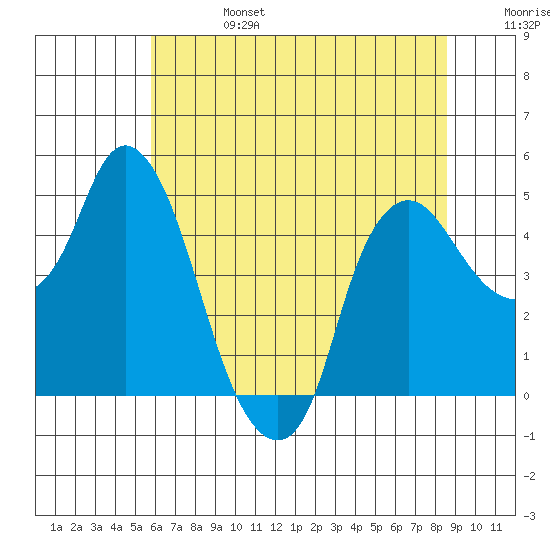 Nurse Slough tide chart for Thursday, July 6, 2023