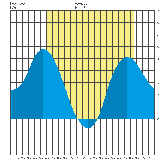 Nurse Slough tide chart for Friday, July 7, 2023