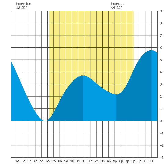 Nurse Slough tide chart for Thursday, August 10, 2023
