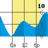 Nurse Slough tide chart for Thursday, August 10, 2023