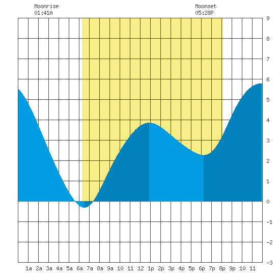 Nurse Slough tide chart for Friday, August 11, 2023