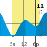 Nurse Slough tide chart for Friday, August 11, 2023