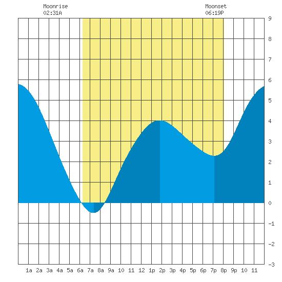 Nurse Slough tide chart for Saturday, August 12, 2023