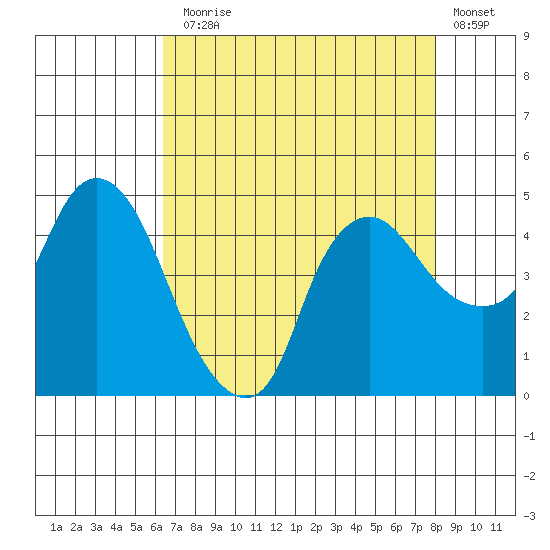 Nurse Slough tide chart for Thursday, August 17, 2023