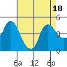 Nurse Slough tide chart for Friday, August 18, 2023