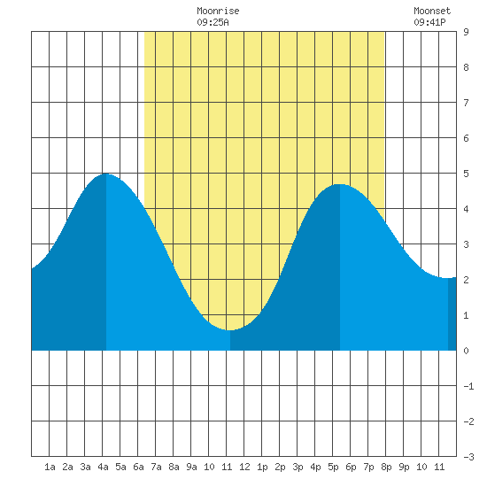 Nurse Slough tide chart for Saturday, August 19, 2023
