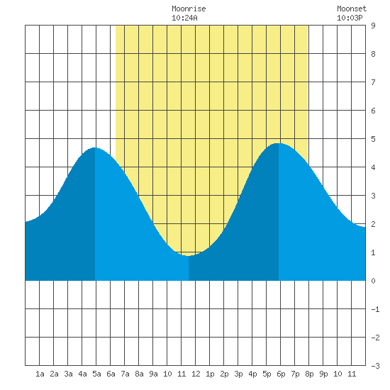 Nurse Slough tide chart for Sunday, August 20, 2023
