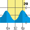 Nurse Slough tide chart for Sunday, August 20, 2023