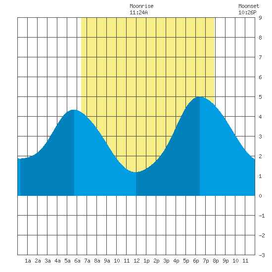 Nurse Slough tide chart for Monday, August 21, 2023