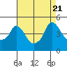 Nurse Slough tide chart for Monday, August 21, 2023