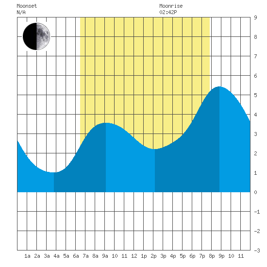 Nurse Slough tide chart for Thursday, August 24, 2023