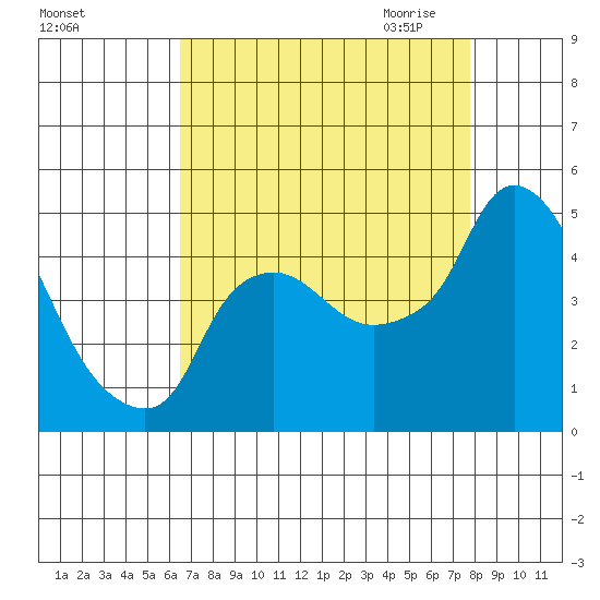 Nurse Slough tide chart for Friday, August 25, 2023