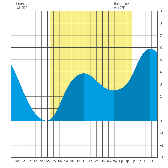 Nurse Slough tide chart for Saturday, August 26, 2023