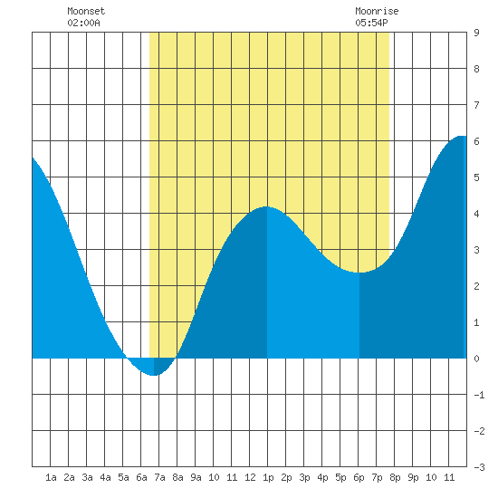 Nurse Slough tide chart for Sunday, August 27, 2023