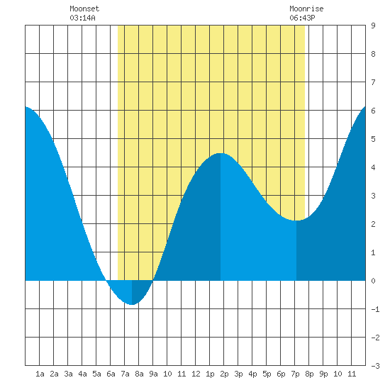 Nurse Slough tide chart for Monday, August 28, 2023