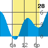 Nurse Slough tide chart for Monday, August 28, 2023