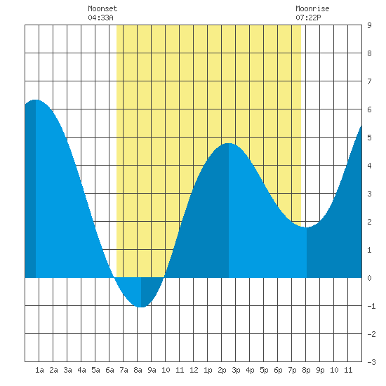 Nurse Slough tide chart for Tuesday, August 29, 2023