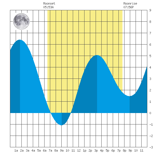 Nurse Slough tide chart for Wednesday, August 30, 2023