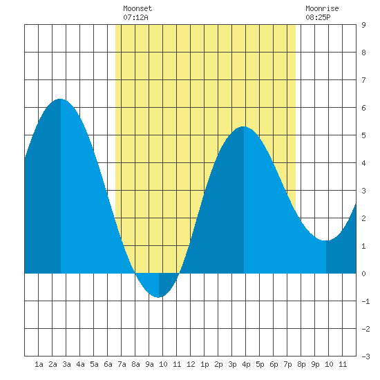 Nurse Slough tide chart for Thursday, August 31, 2023