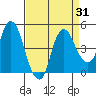 Nurse Slough tide chart for Thursday, August 31, 2023