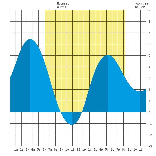 Nurse Slough tide chart for Thursday, August 3, 2023