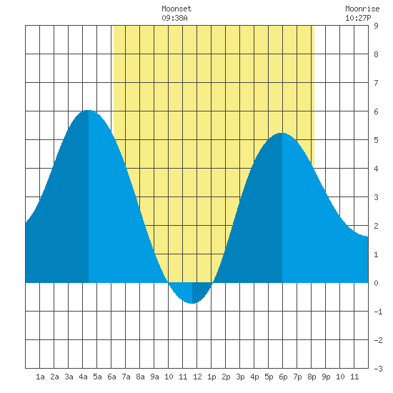 Nurse Slough tide chart for Friday, August 4, 2023