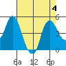Nurse Slough tide chart for Friday, August 4, 2023
