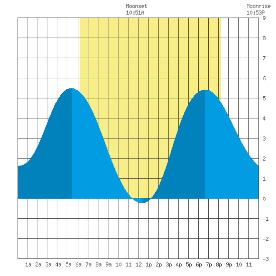 Nurse Slough tide chart for Saturday, August 5, 2023