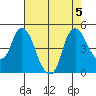 Nurse Slough tide chart for Saturday, August 5, 2023