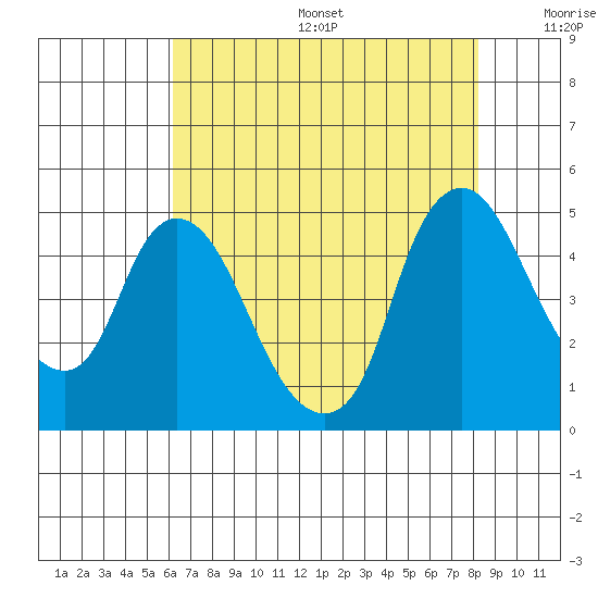 Nurse Slough tide chart for Sunday, August 6, 2023