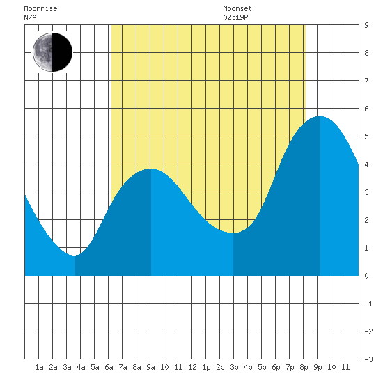 Nurse Slough tide chart for Tuesday, August 8, 2023