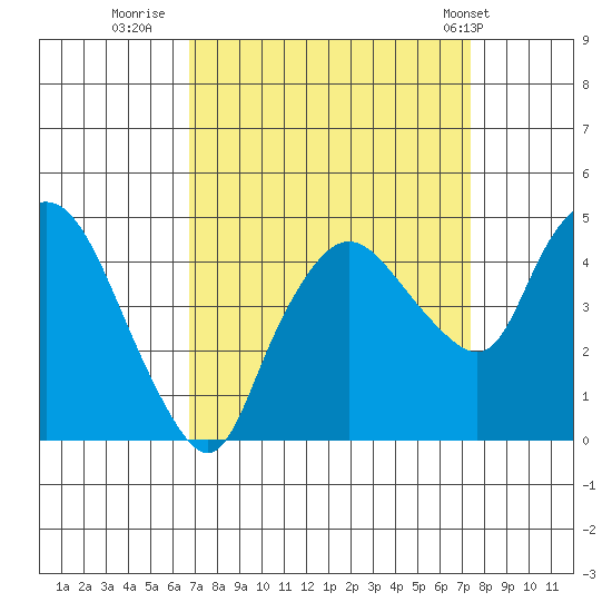 Nurse Slough tide chart for Monday, September 11, 2023