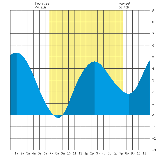 Nurse Slough tide chart for Tuesday, September 12, 2023
