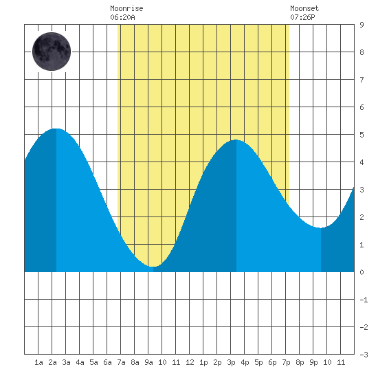 Nurse Slough tide chart for Thursday, September 14, 2023