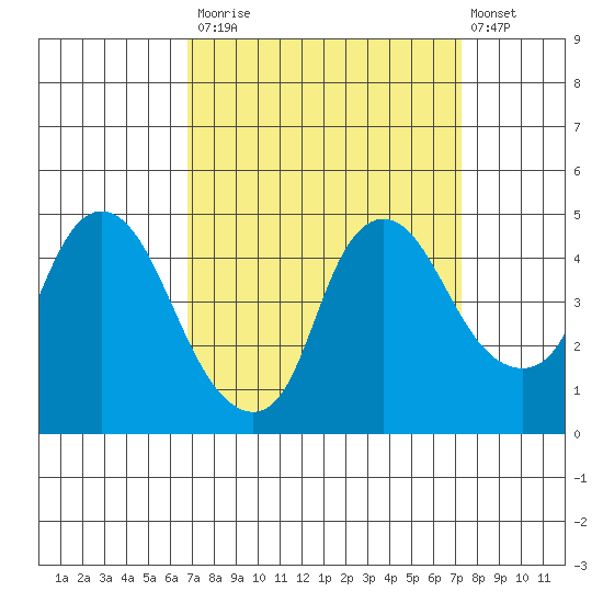 Nurse Slough tide chart for Friday, September 15, 2023