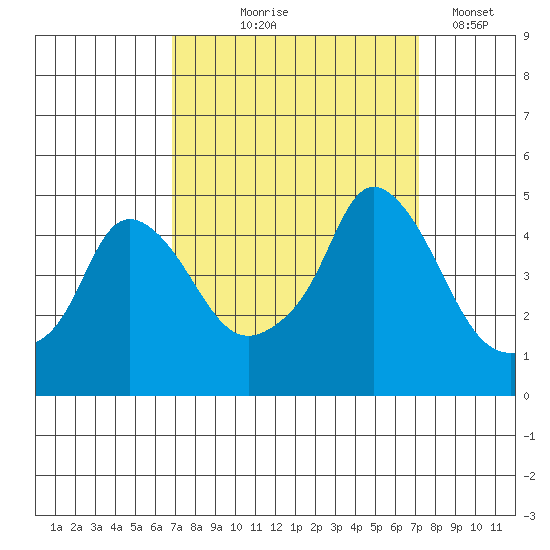 Nurse Slough tide chart for Monday, September 18, 2023