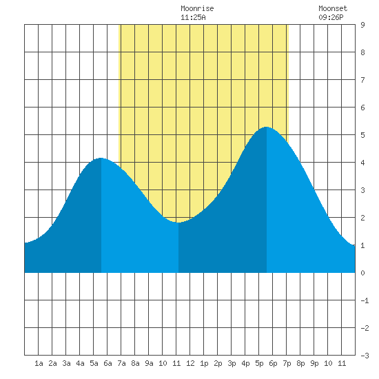Nurse Slough tide chart for Tuesday, September 19, 2023
