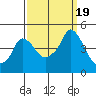 Nurse Slough tide chart for Tuesday, September 19, 2023