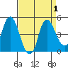 Nurse Slough tide chart for Friday, September 1, 2023
