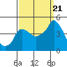 Nurse Slough tide chart for Thursday, September 21, 2023