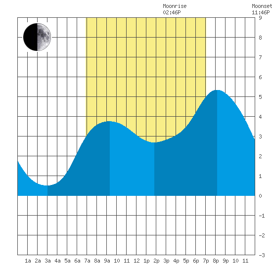 Nurse Slough tide chart for Friday, September 22, 2023