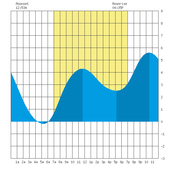 Nurse Slough tide chart for Sunday, September 24, 2023