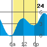 Nurse Slough tide chart for Sunday, September 24, 2023