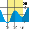 Nurse Slough tide chart for Monday, September 25, 2023