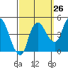 Nurse Slough tide chart for Tuesday, September 26, 2023