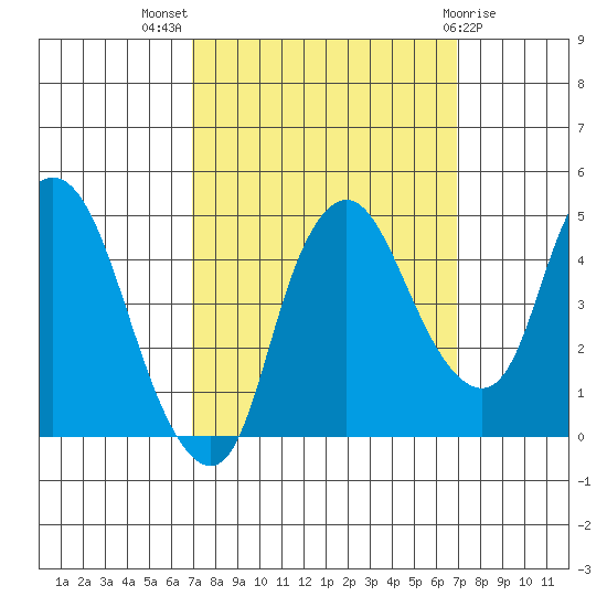 Nurse Slough tide chart for Wednesday, September 27, 2023
