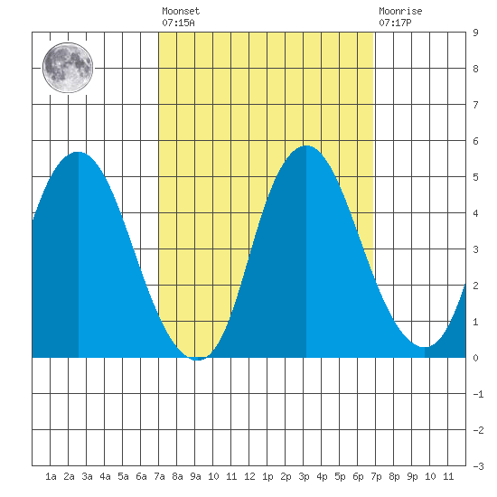 Nurse Slough tide chart for Friday, September 29, 2023