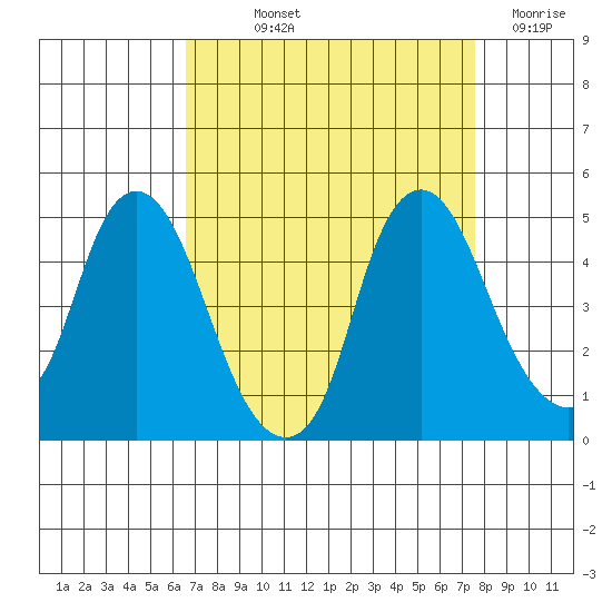 Nurse Slough tide chart for Saturday, September 2, 2023