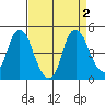 Nurse Slough tide chart for Saturday, September 2, 2023
