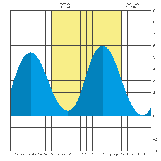 Nurse Slough tide chart for Saturday, September 30, 2023
